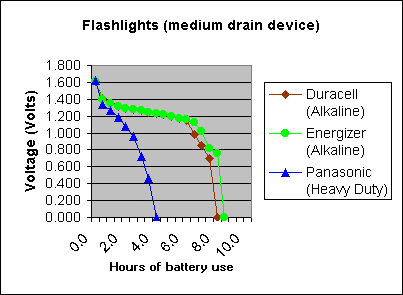 Example line graph shows the voltage of three different batteries over time
