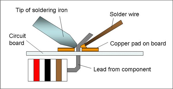 The tip of the soldering iron heats both the copper pad and the lead from the electronic component.