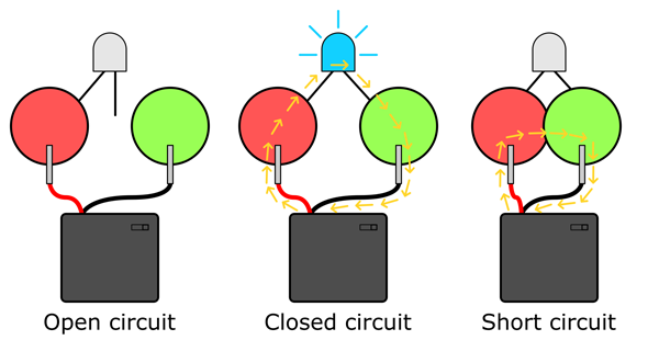 Diagram of an open, closed and short circuit using a battery pack, Play-Doh balls and an LED